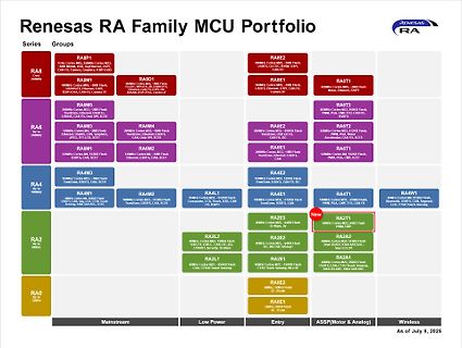 Renesas RA Family MCU Portfolio Übersicht