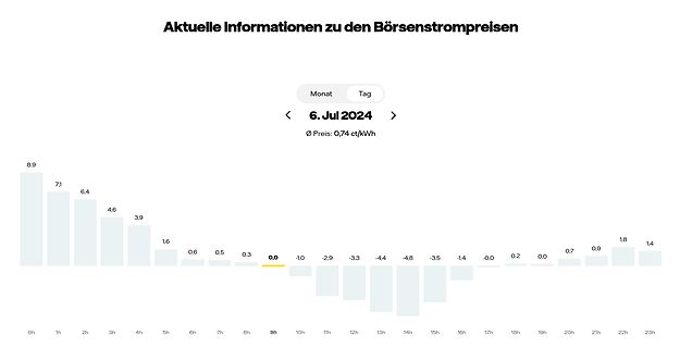 Balkendiagramm der Börsenstrompreise am 6. Juli 2024