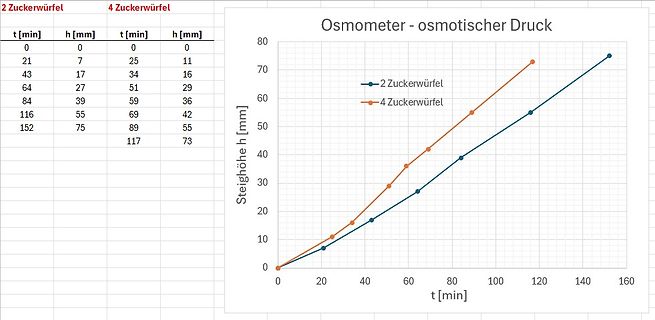 Diagramm und Tabelle zum osmotischen Druck