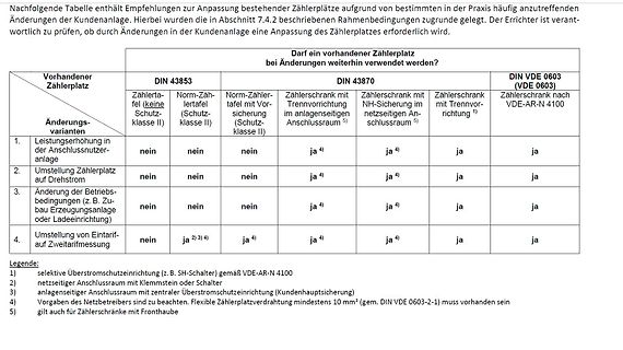 Tabelle zur Anpassung von Zählerplätzen