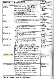 Tabelle mit Menüeinstellungen einer Heizungssteuerung