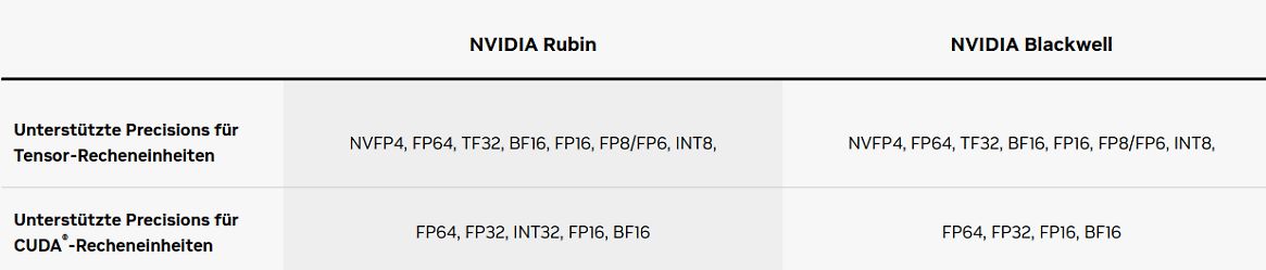 Vergleich der unterstützten Präzisionen von NVIDIA Rubin und Blackwell
