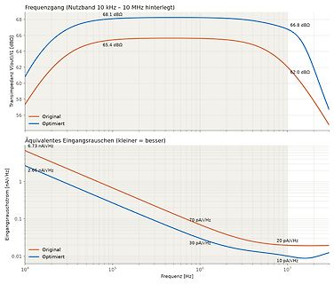 Diagramme von Transimpedanz Verstärker Frequenzgang und Eingangsrauschen