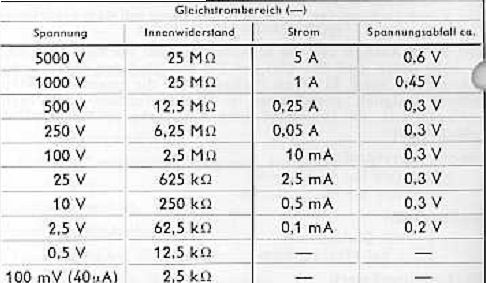 Tabelle mit Spannungs-, Widerstands- und Stromwerten