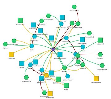 Netzwerkdiagramm von Sensoren und Aktoren