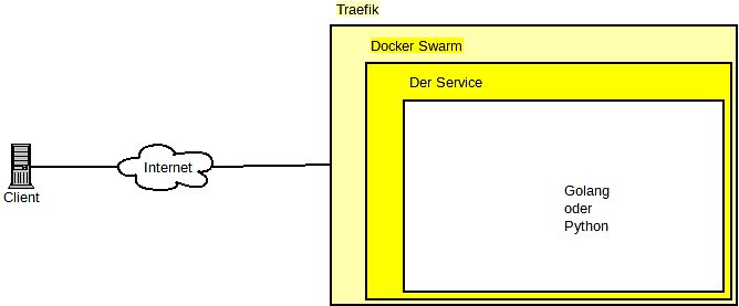 Blockschaltbild einer Netzwerkarchitektur mit Docker Swarm