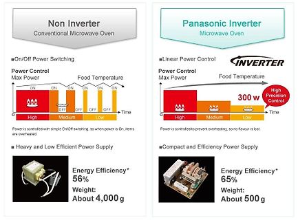 Vergleich Non Inverter vs. Panasonic Inverter Mikrowelle