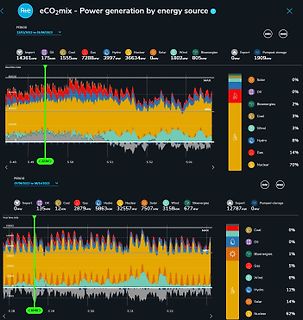 Diagramm der Stromerzeugung nach Energiequellen