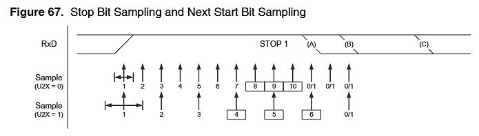Timing-Diagramm zur Stop-Bit-Abtastung