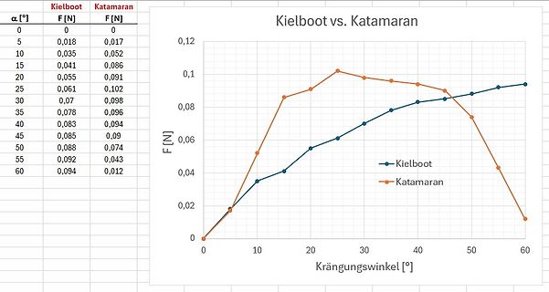 Diagramm und Tabelle Kielboot vs. Katamaran