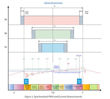 Diagramm synchronisierter PWM- und Strommessungen