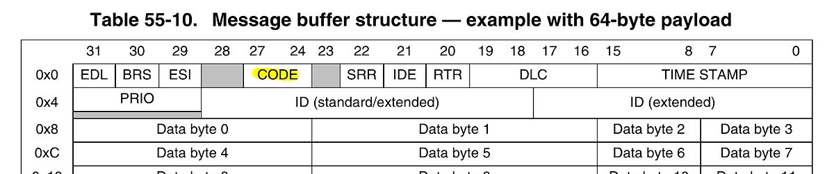 Tabelle der Message Buffer Struktur