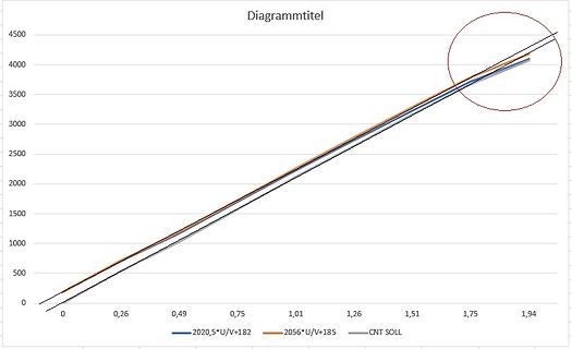Diagramm mit drei Kennlinien