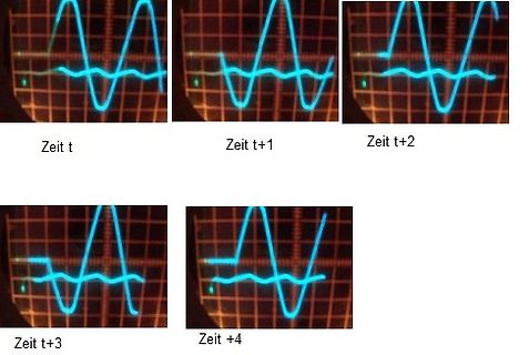 Abfotografierte Oszilloskop-Wellenformen über die Zeit