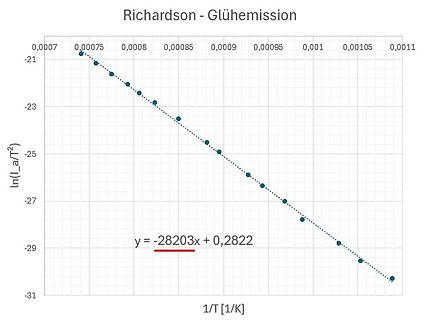 Diagramm der Richardson-Glühemission