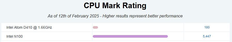 CPU Mark Rating Vergleich Intel Atom D410 und Intel N100