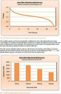 Entladungskurve und Kapazitätsvergleich AA/LR6 Alkaline Batterien