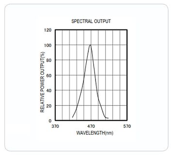 Spektrale Ausgangsleistung Diagramm