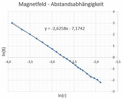 Diagramm der Magnetfeld-Abstandsabhängigkeit