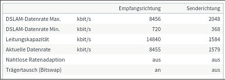 Tabelle mit DSLAM-Datenraten