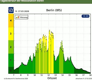 Diagramm des Tagesverlaufs der Messstation Berlin