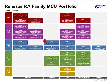 Renesas RA Family MCU Portfolio Übersicht