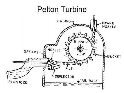 Skizze einer Pelton-Turbine