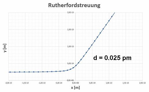 Diagramm der Rutherfordstreuung