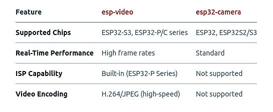 Vergleichstabelle esp-video vs esp32-camera
