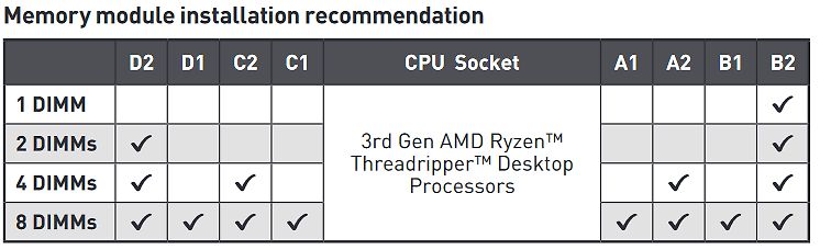 Tabelle zur Installation von Arbeitsspeichermodulen