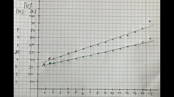 Diagramm von Spannungen DC und AC über einer Achse