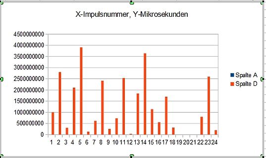 Säulendiagramm von Impulsnummern und Mikrosekunden