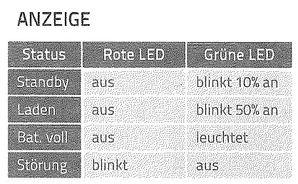 Tabelle der LED-Statusanzeigen