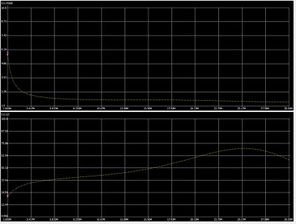 Diagramme von S11 VSWR und S11 |Z|
