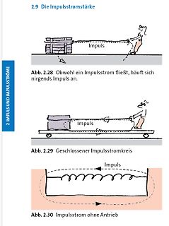 Illustrationen zur Impulsstromstärke