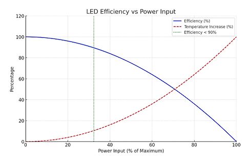 Diagramm der LED-Effizienz gegenüber der Leistungsaufnahme