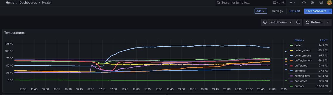 Dashboard mit Temperaturverlauf eines Heizers