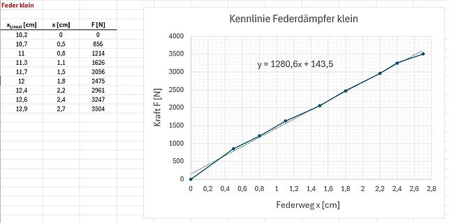 Kennlinie Federdämpfer klein mit Tabelle und Diagramm