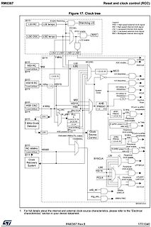 Blockschaltbild der Reset- und Taktsteuerung (RCC)