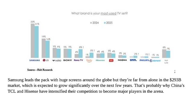 Balkendiagramm zu meistgenutzten TV-Marken 2024 und 2025