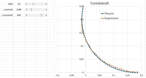 Diagramm der Corioliskraft Theorie vs Experiment