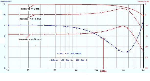 Diagramm von Eingangsimpedanz und Transmission über Frequenz