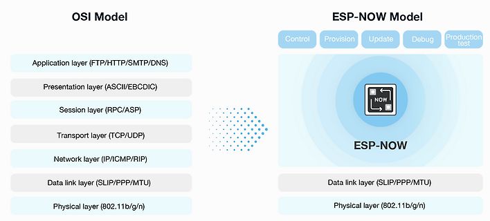Vergleich OSI-Modell und ESP-NOW-Modell