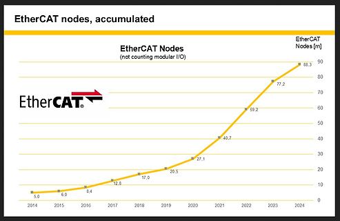 Liniendiagramm der akkumulierten EtherCAT Knoten