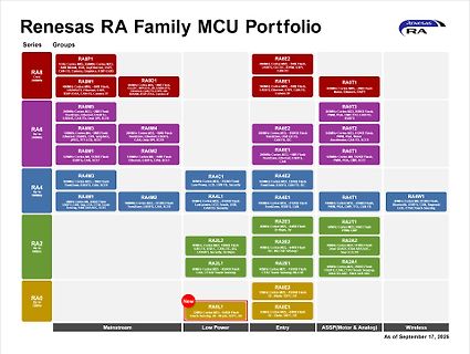 Renesas RA Family MCU Portfolio Übersicht