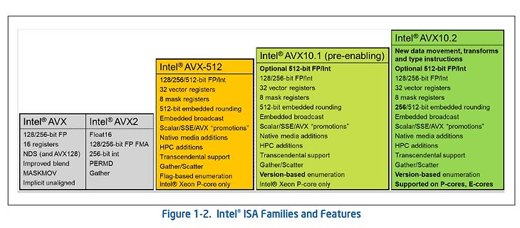 Vergleich der Intel AVX Befehlssatz-Familien und Features