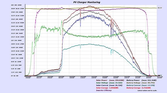 Diagramm der PV Charger Überwachung