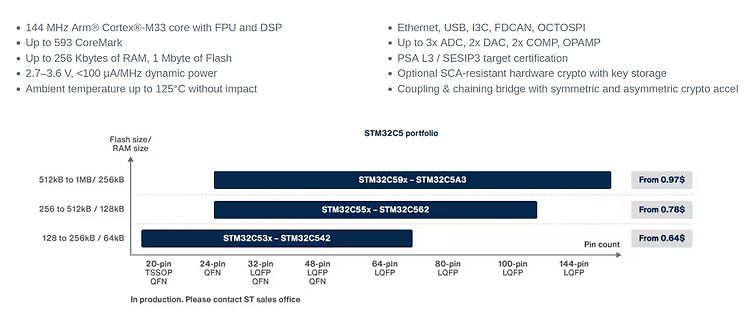 STM32C5 Portfolio Übersicht Diagramm