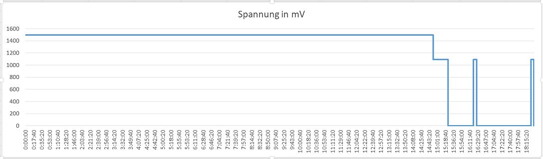 Diagramm der Spannung in mV über die Zeit