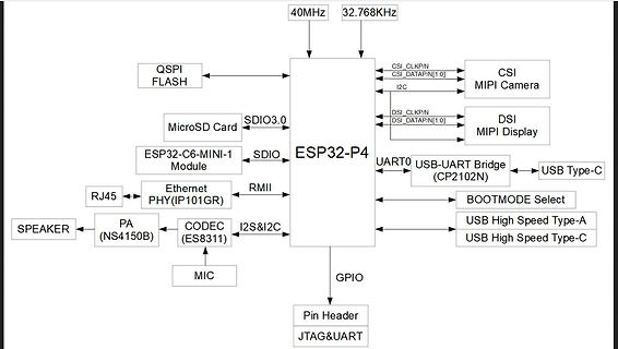 Blockschaltbild eines ESP32-P4 Systems